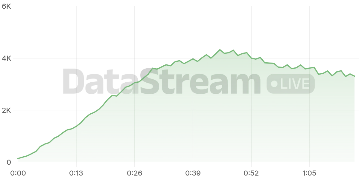 Grafico de conectados del stream