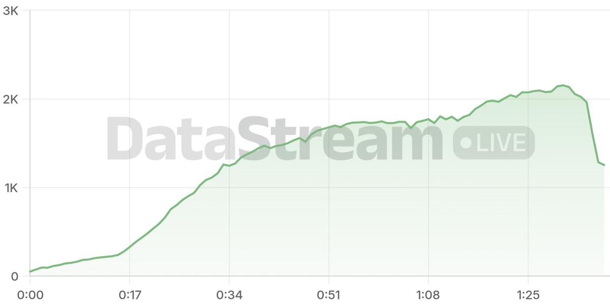 Grafico de conectados del stream