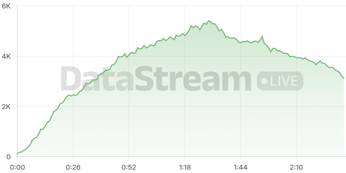 Grafico de conectados del stream