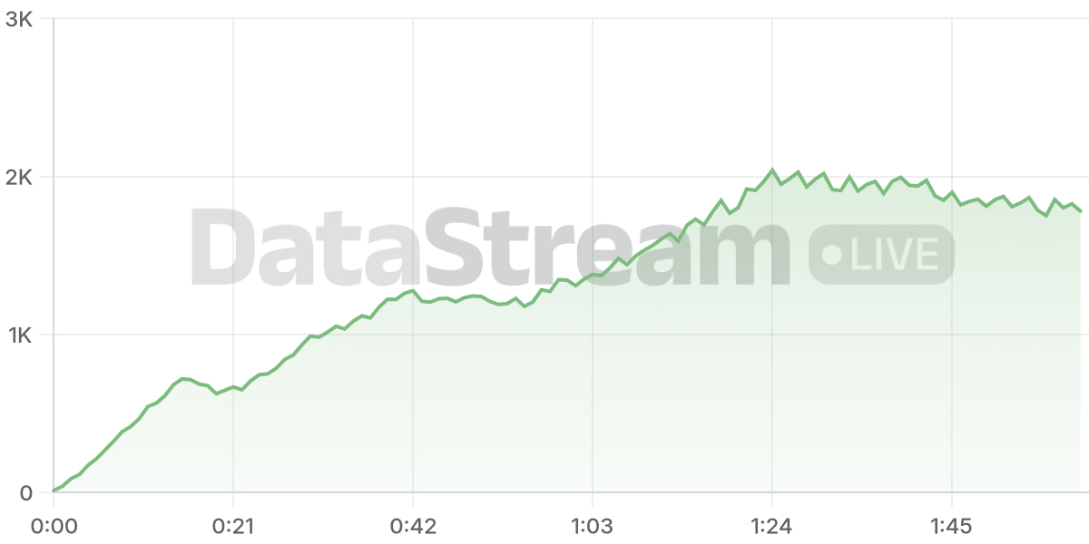 Grafico de conectados del stream