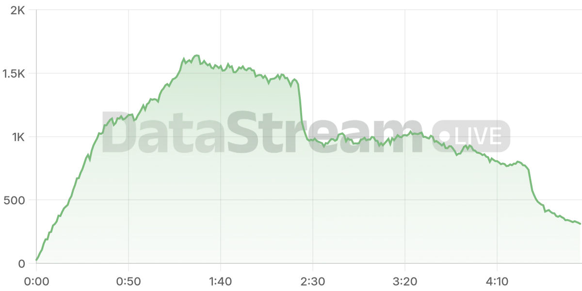 Grafico de conectados del stream