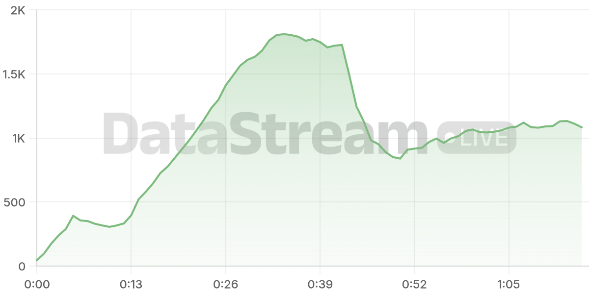 Grafico de conectados del stream