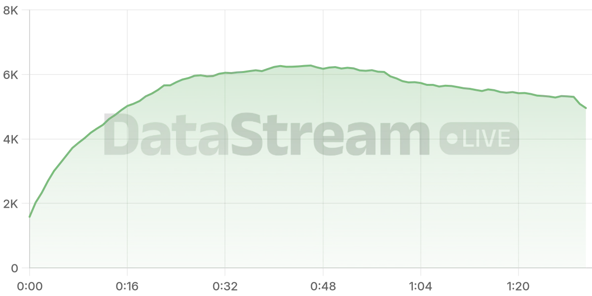 Grafico de conectados del stream