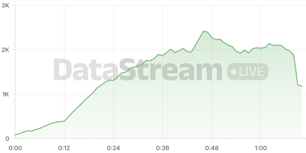 Grafico de conectados del stream
