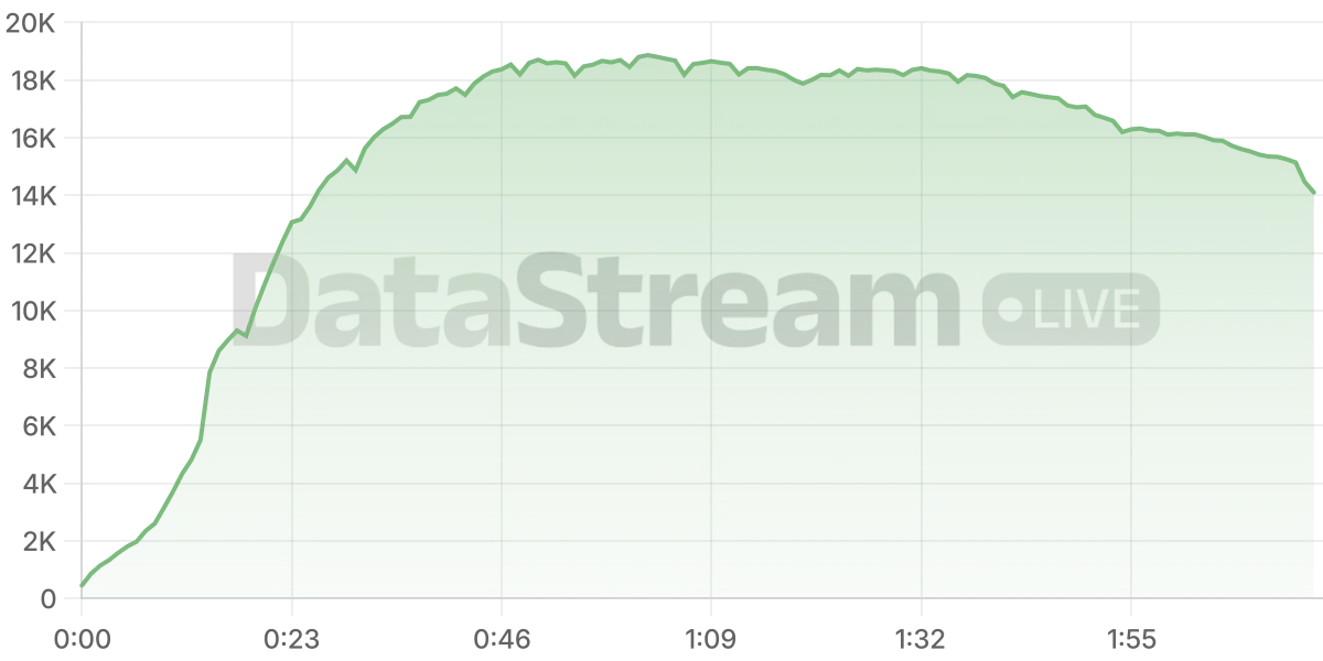 Grafico de conectados del stream