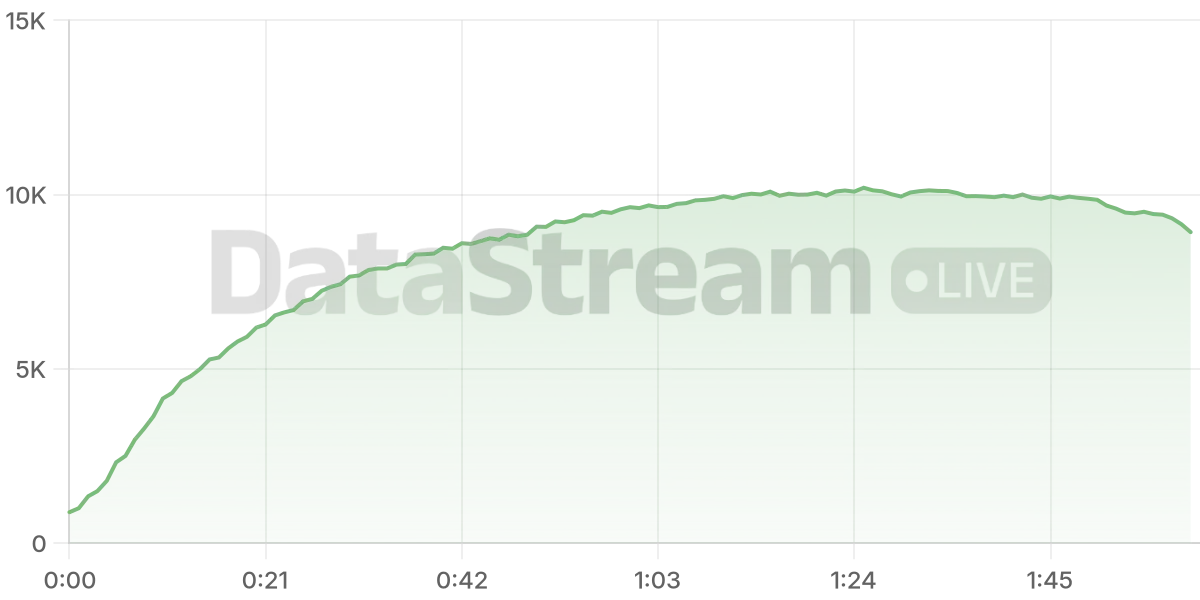 Grafico de conectados del stream