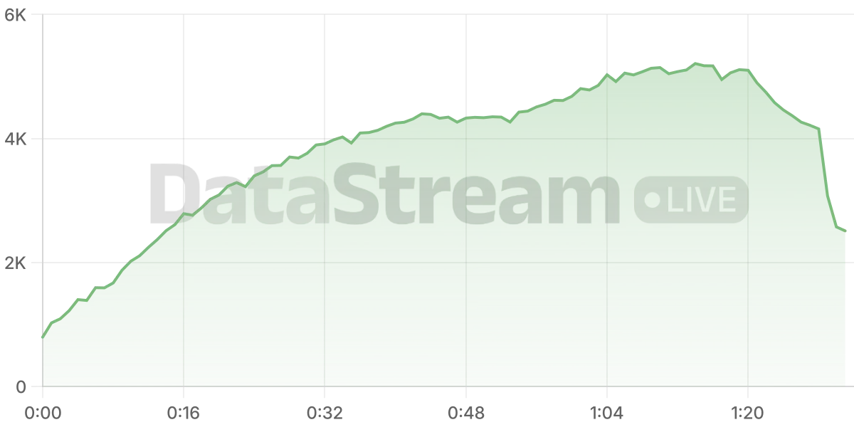 Grafico de conectados del stream