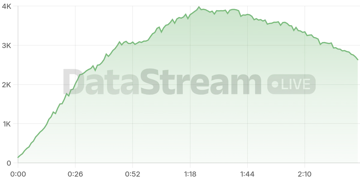 Grafico de conectados del stream