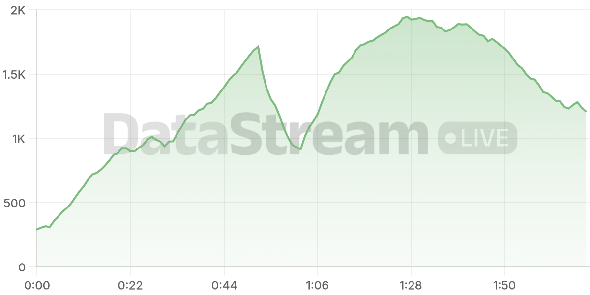 Grafico de conectados del stream