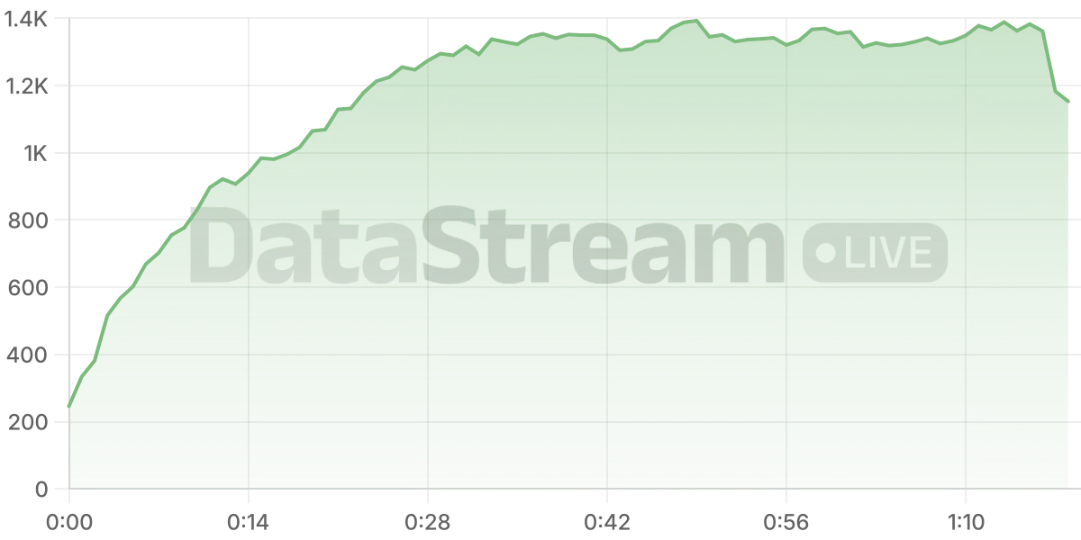 Grafico de conectados del stream