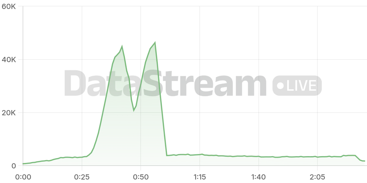 Grafico de conectados del stream