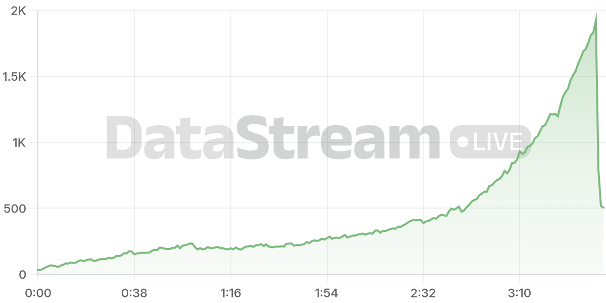 Grafico de conectados del stream