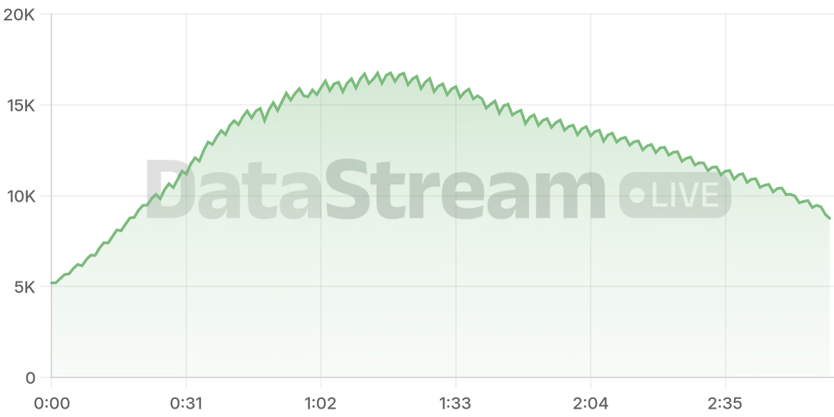 Grafico de conectados del stream