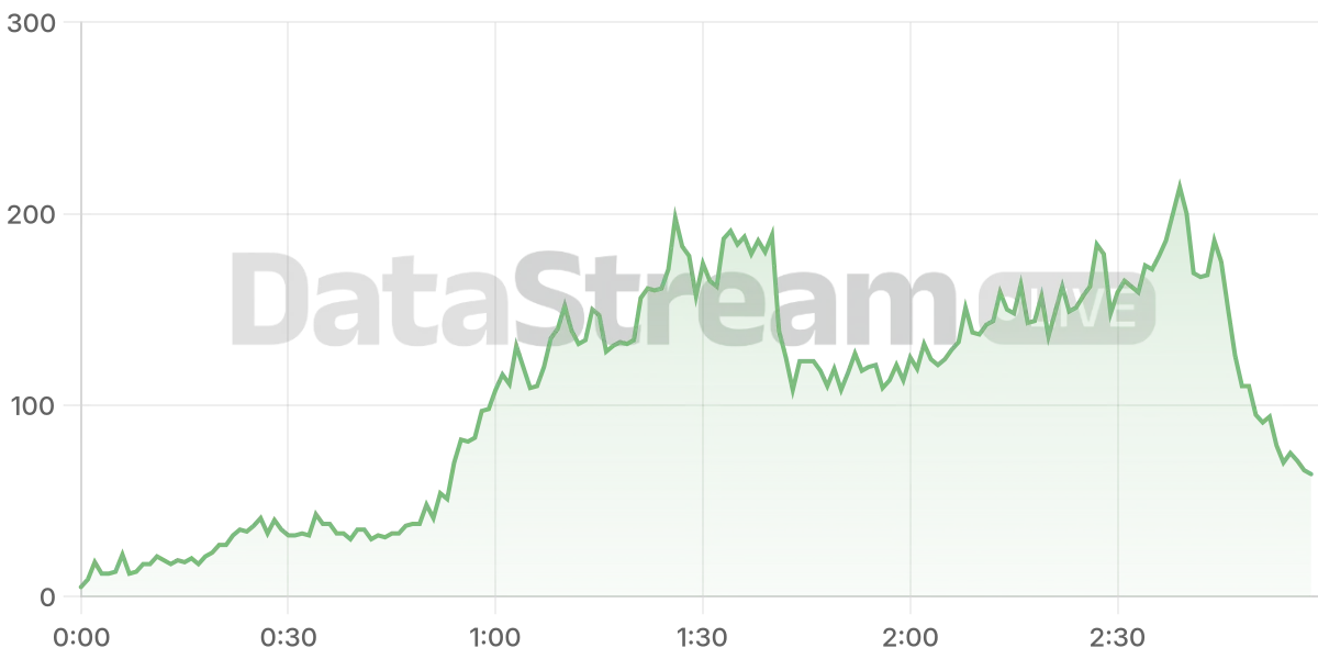 Grafico de conectados del stream