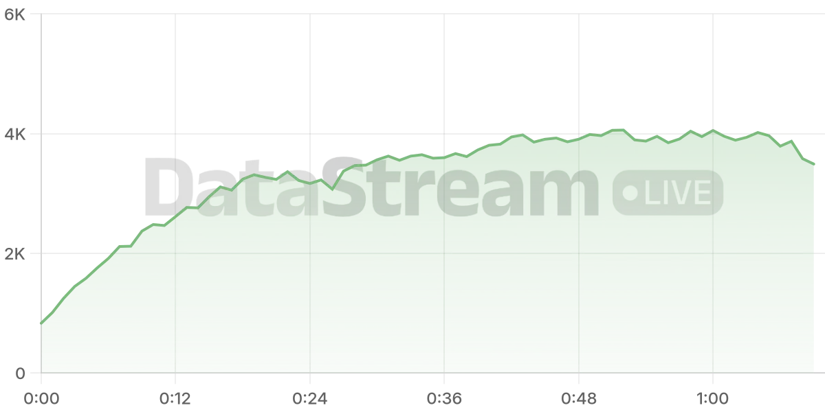 Grafico de conectados del stream