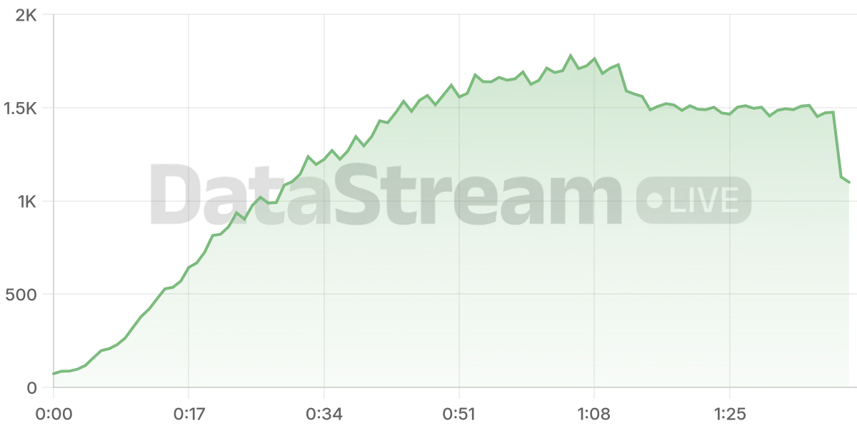 Grafico de conectados del stream
