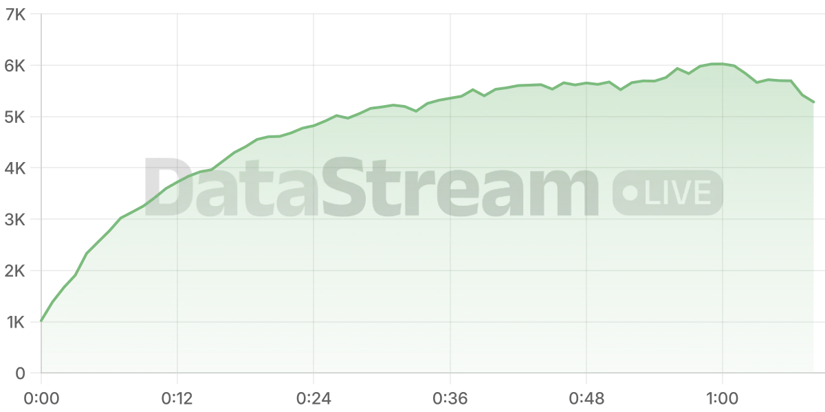 Grafico de conectados del stream