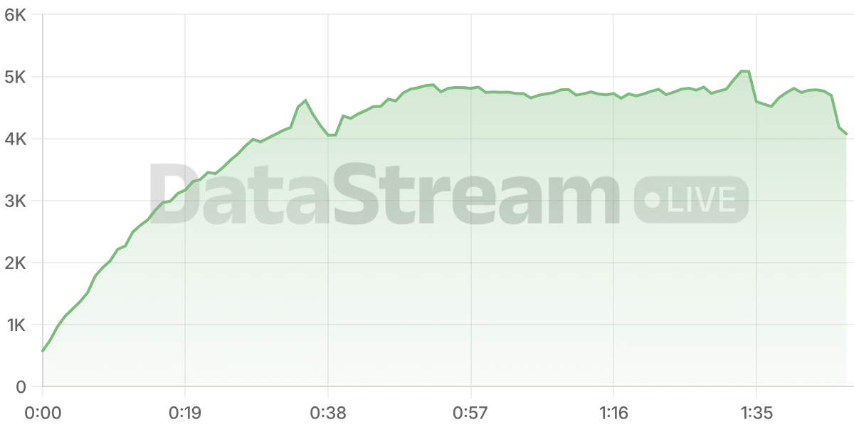 Grafico de conectados del stream