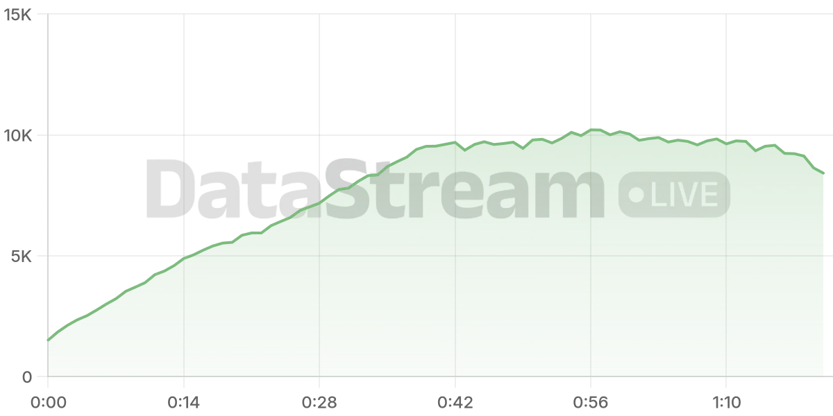 Grafico de conectados del stream