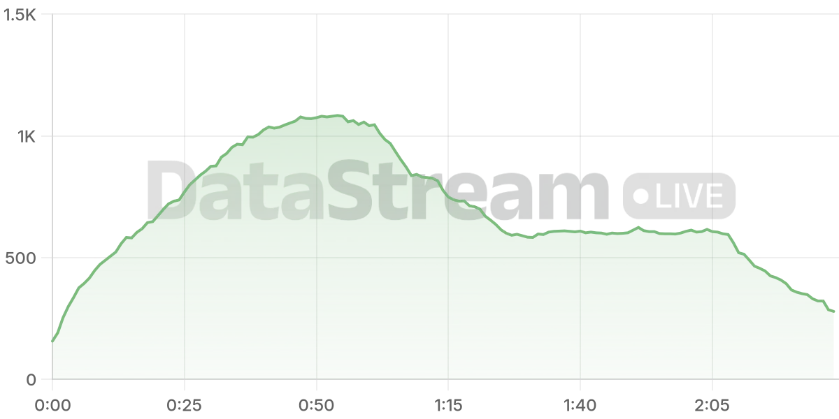 Grafico de conectados del stream
