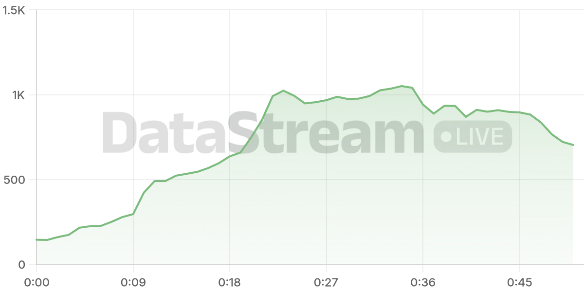 Grafico de conectados del stream