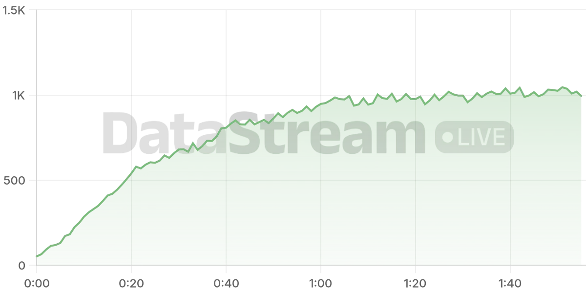Grafico de conectados del stream