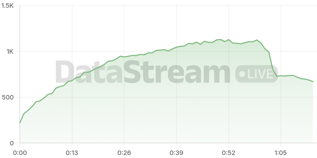 Grafico de conectados del stream