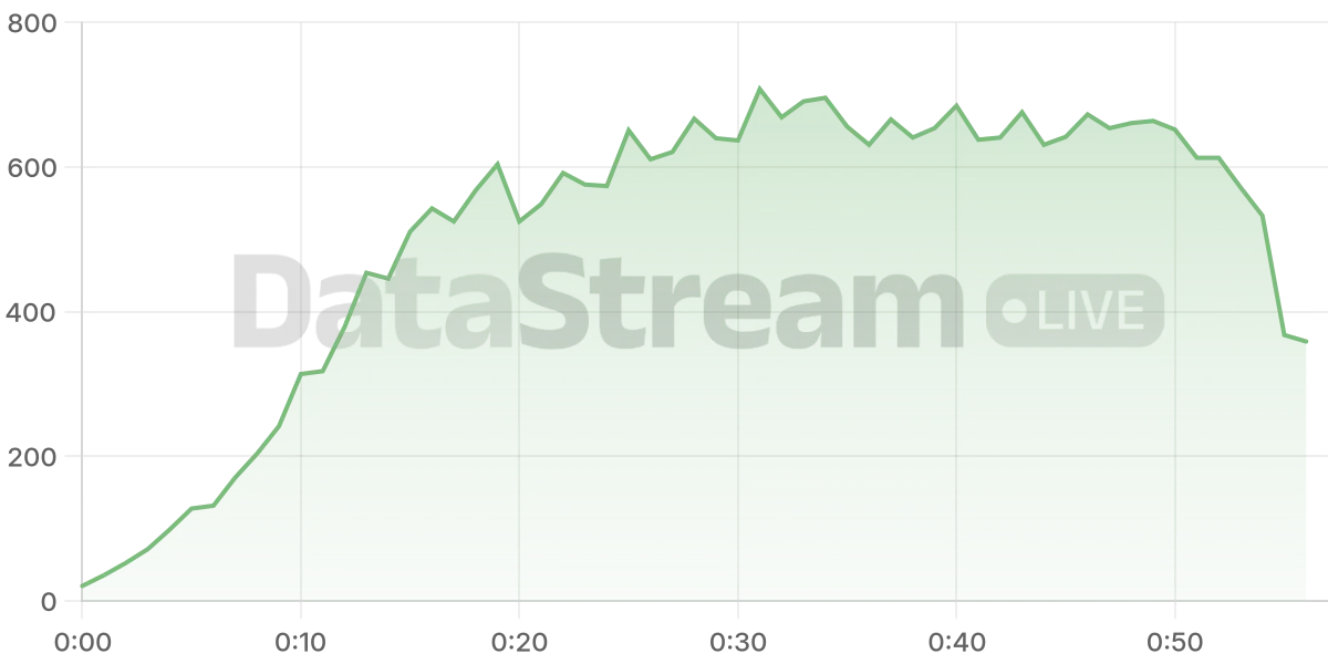 Grafico de conectados del stream