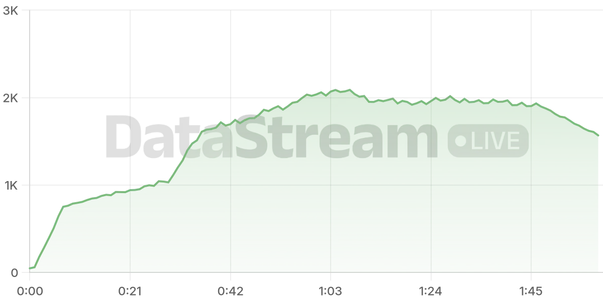 Grafico de conectados del stream