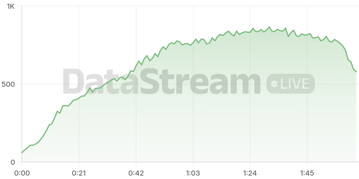 Grafico de conectados del stream