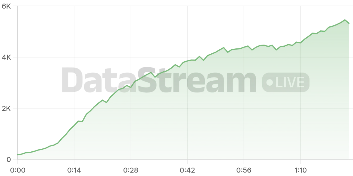 Grafico de conectados del stream