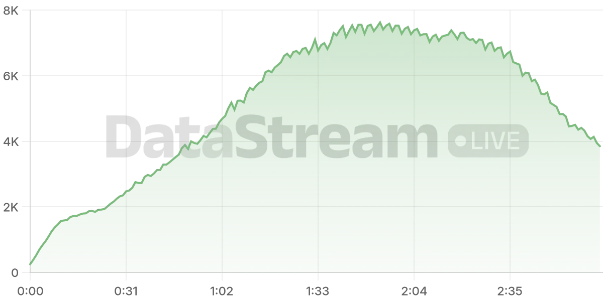 Grafico de conectados del stream