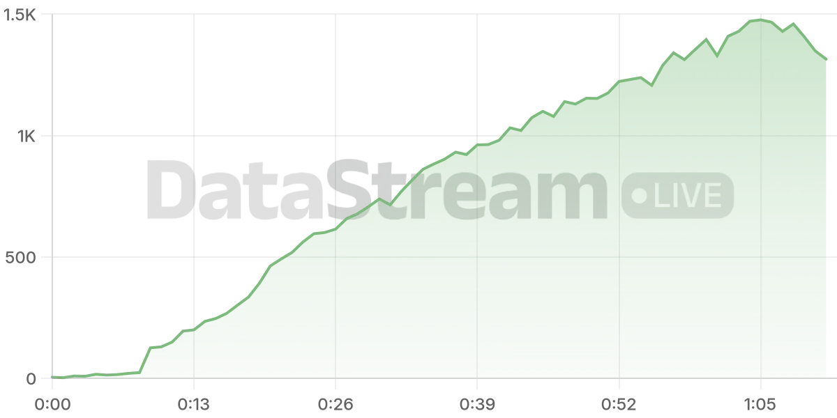 Grafico de conectados del stream