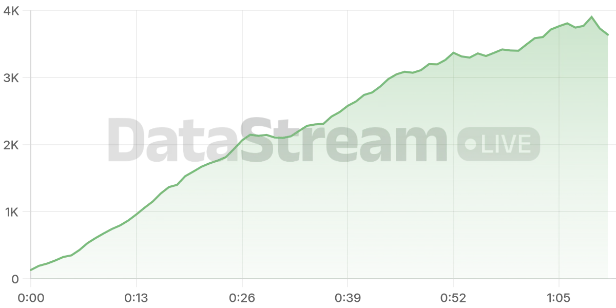 Grafico de conectados del stream