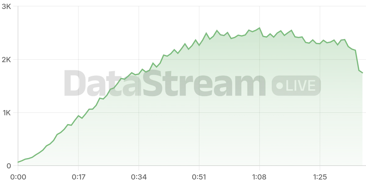 Grafico de conectados del stream