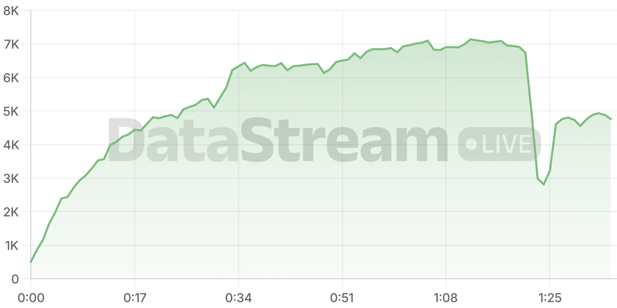 Grafico de conectados del stream