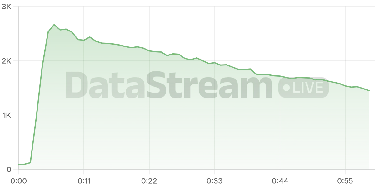 Grafico de conectados del stream