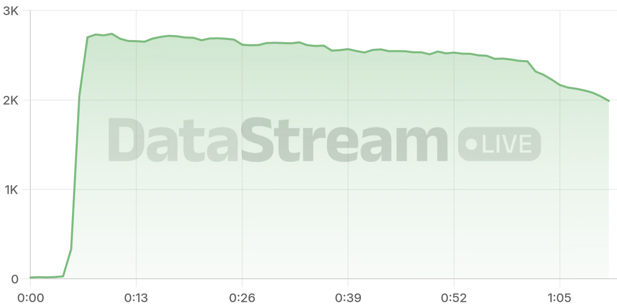 Grafico de conectados del stream