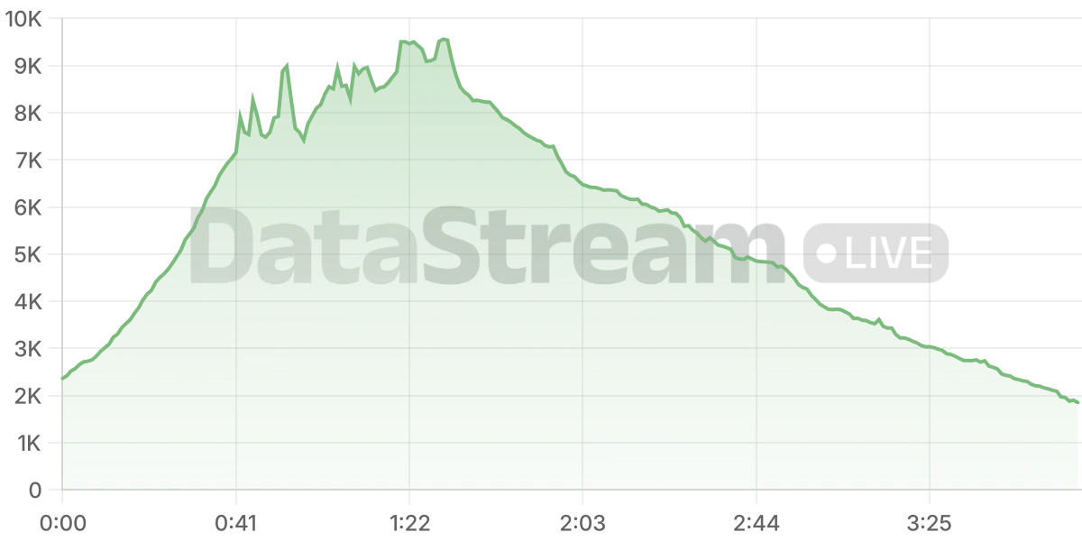 Grafico de conectados del stream