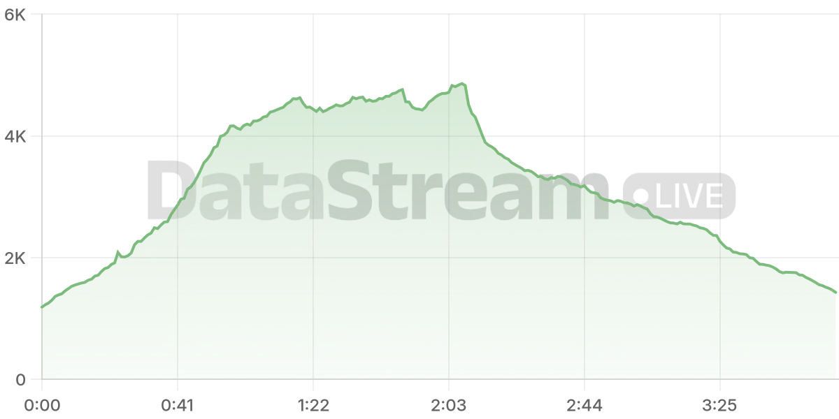 Grafico de conectados del stream