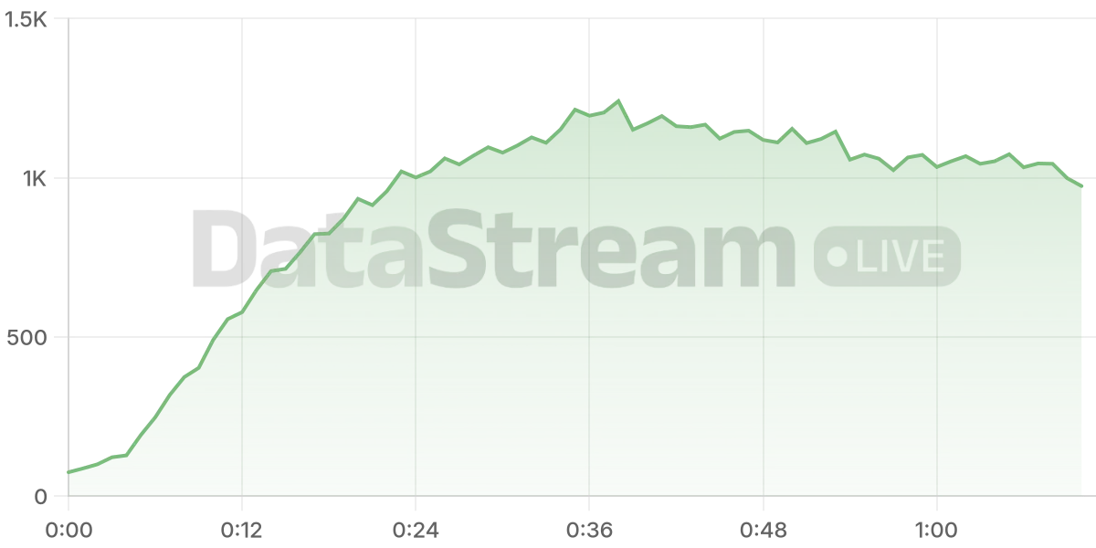 Grafico de conectados del stream