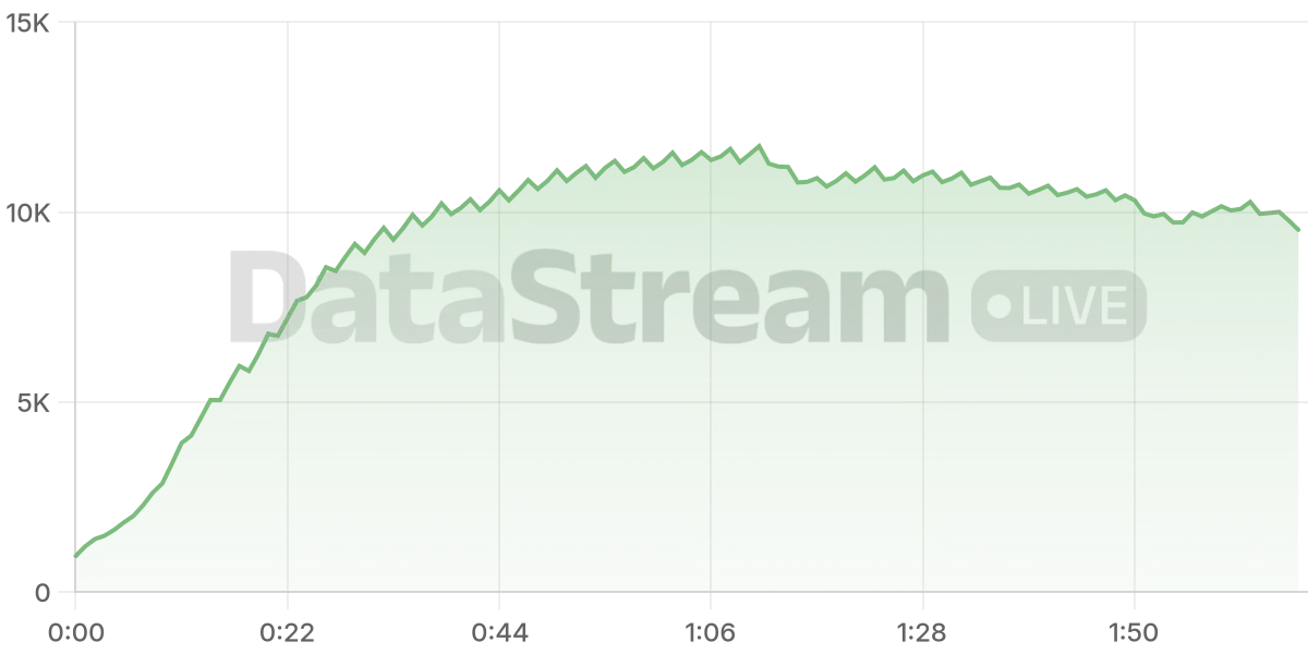 Grafico de conectados del stream
