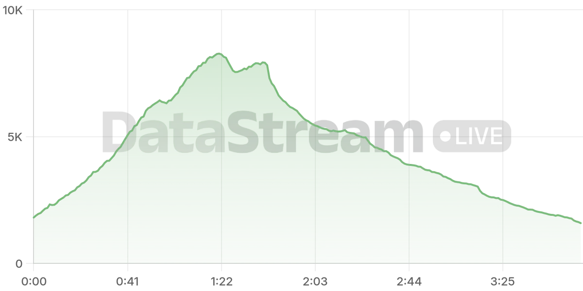 Grafico de conectados del stream