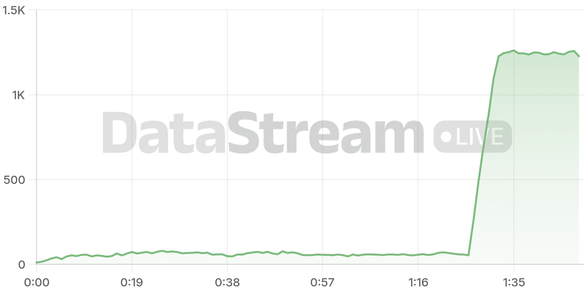 Grafico de conectados del stream
