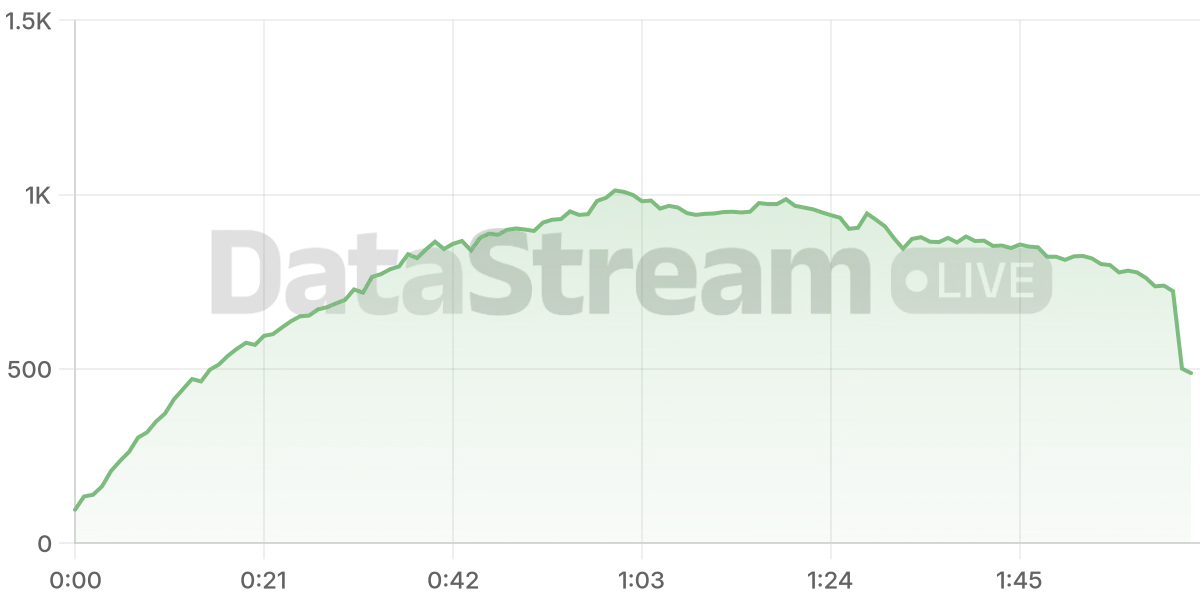 Grafico de conectados del stream