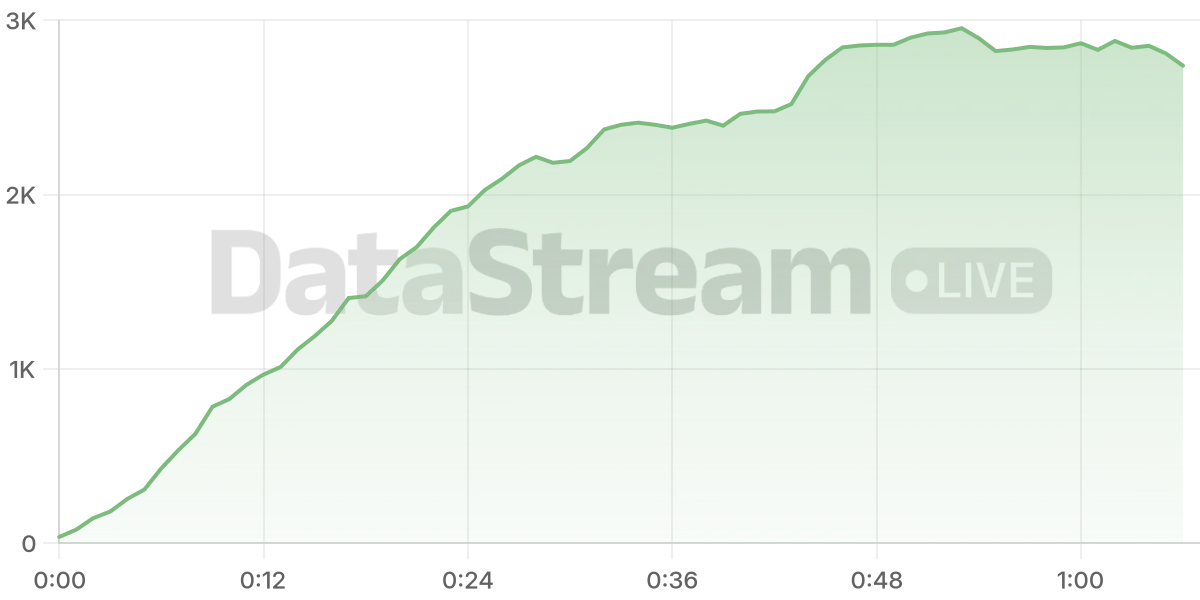 Grafico de conectados del stream