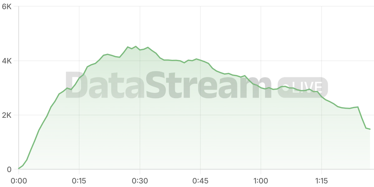 Grafico de conectados del stream