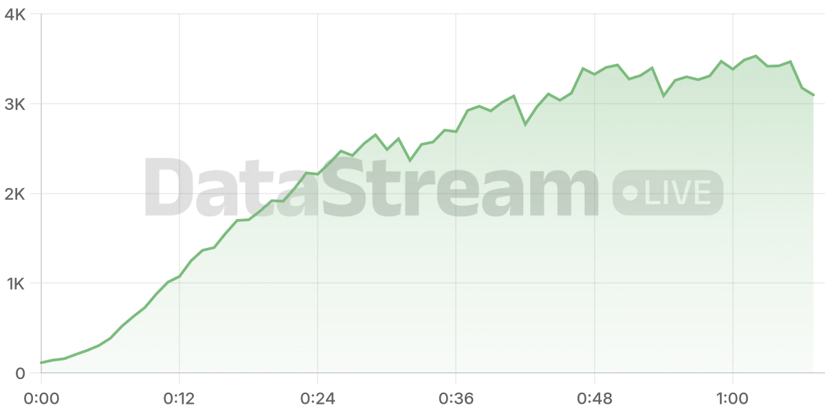 Grafico de conectados del stream