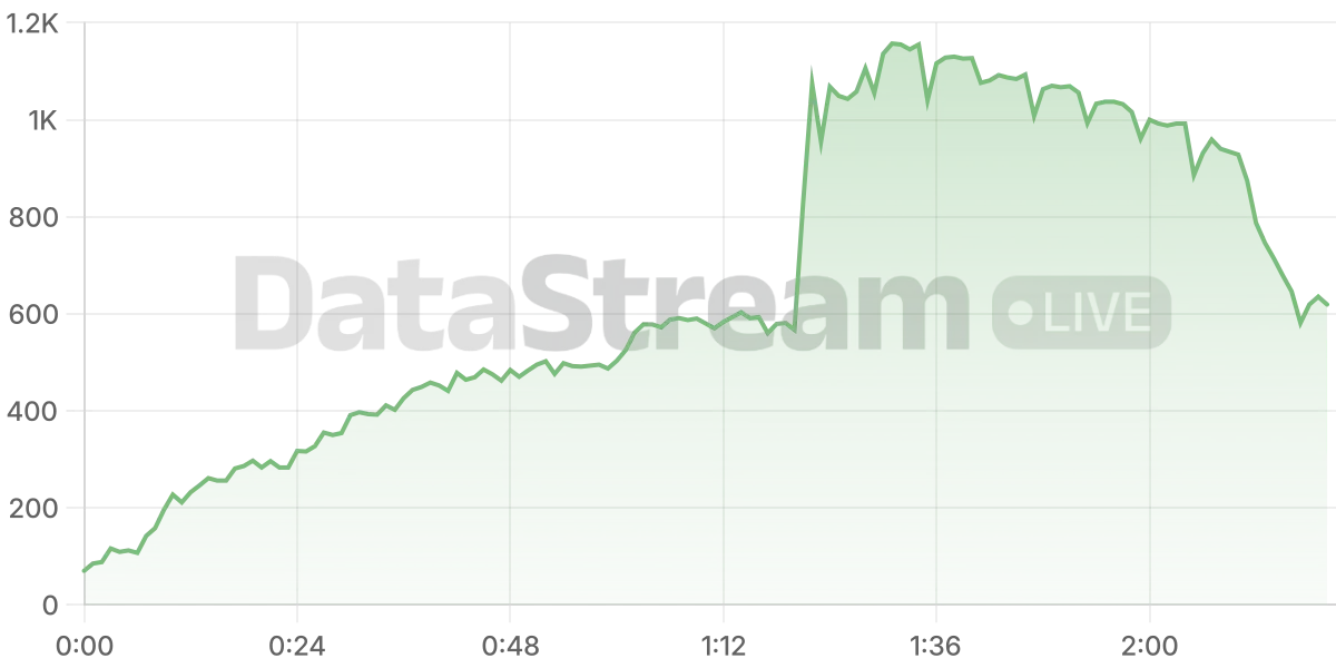 Grafico de conectados del stream