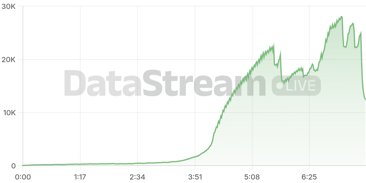 Grafico de conectados del stream
